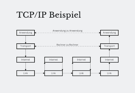 Folie zum TCP/IP-Schichtenmodell