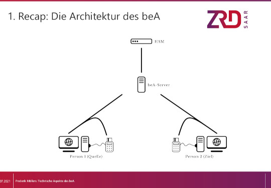 Vortragsfolie mit Übersichtsgrafik zum besonderen elektronischen Anwaltspostfach